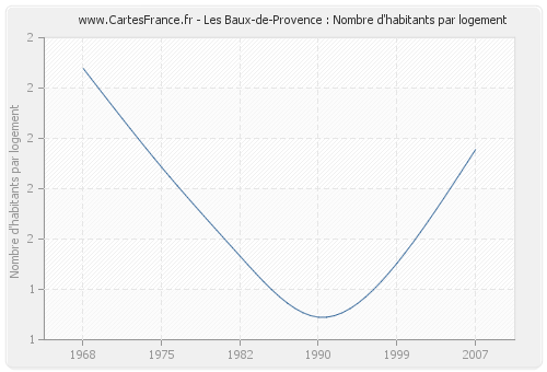 Les Baux-de-Provence : Nombre d'habitants par logement